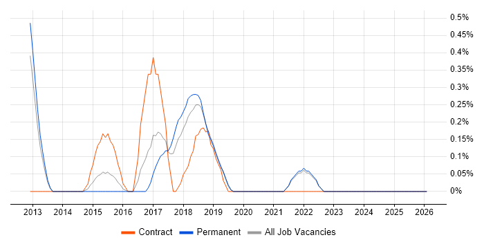 IPv6 job vacancy trend in Oxford