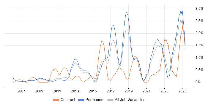 Job vacancy trend for ISO/IEC 27001 in Oxford Job vacancy trend for ISO/IEC 27001 in Oxford