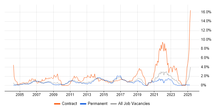 Job vacancy trend for IT Analyst in Oxford