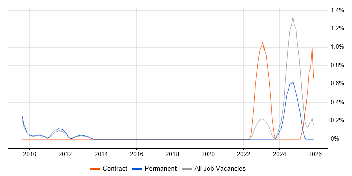 IT Asset Management job vacancy trend in Oxford