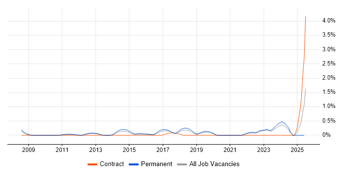 Job vacancy trend for IT Infrastructure Engineer in Oxford