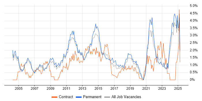 Job vacancy trend for IT Manager in Oxford