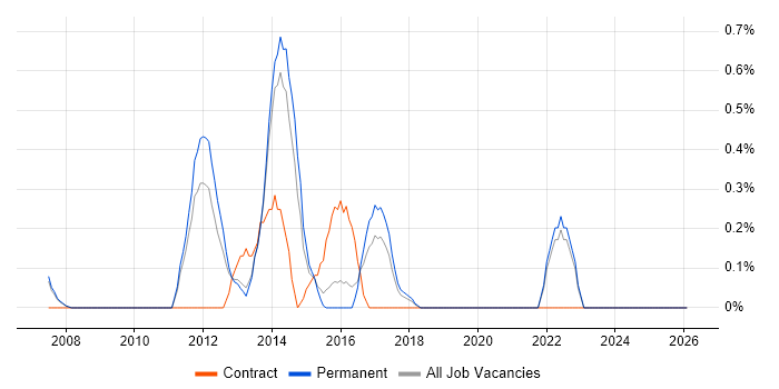 IT Operations Manager job vacancy trend in Oxford