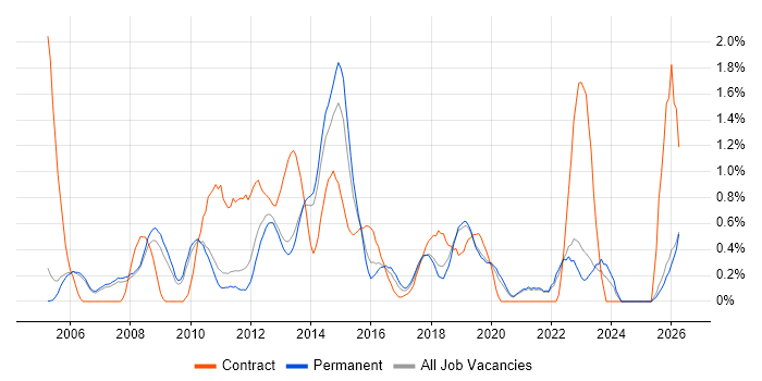 IT Project Manager job vacancy trend in Oxford