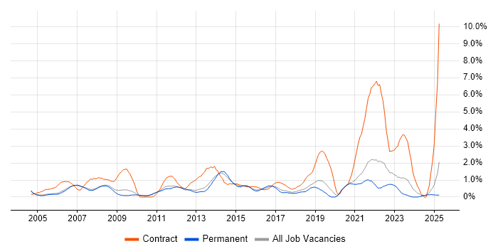 Job vacancy trend for IT Support Analyst in Oxford