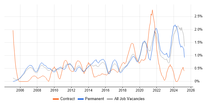 Job vacancy trend for IT Support Engineer in Oxford Job vacancy trend for IT Support Engineer in Oxford