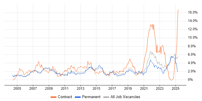Job vacancy trend for IT Support in Oxford