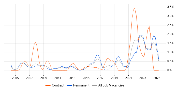 Job vacancy trend for IT Technician in Oxford Job vacancy trend for IT Technician in Oxford