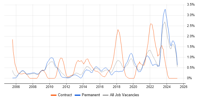 Job vacancy trend for ITSM in Oxford Job vacancy trend for ITSM in Oxford