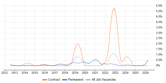 Jamf Pro job vacancy trend in Oxford