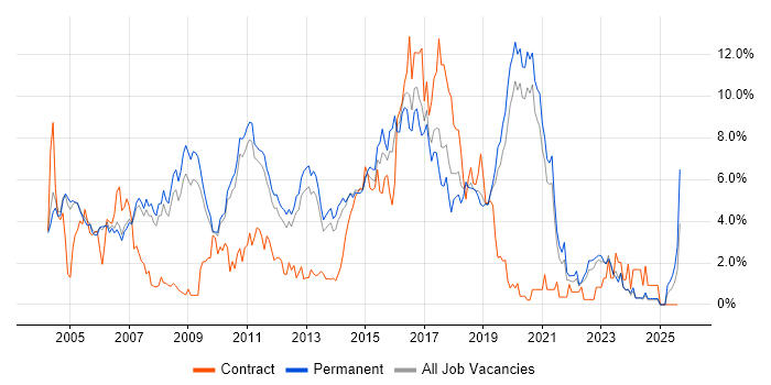 Job vacancy trend for Java Developer in Oxford