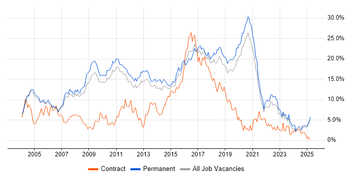 Job vacancy trend for Java in Oxford
