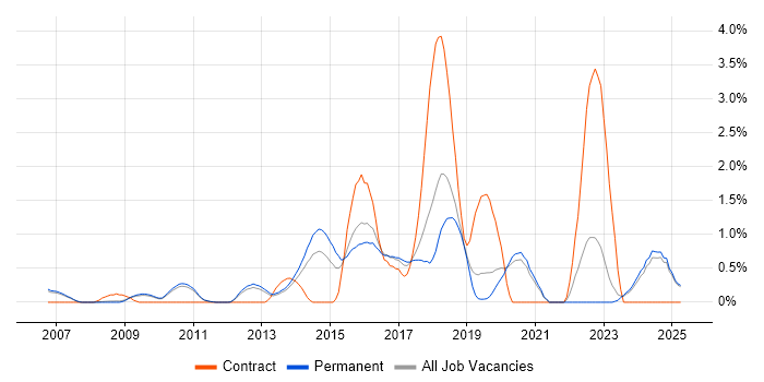 Job vacancy trend for JavaScript Engineer in Oxford Job vacancy trend for JavaScript Engineer in Oxford