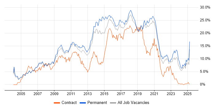 Job vacancy trend for JavaScript in Oxford