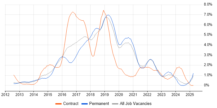 Job vacancy trend for Jenkins in Oxford Job vacancy trend for Jenkins in Oxford