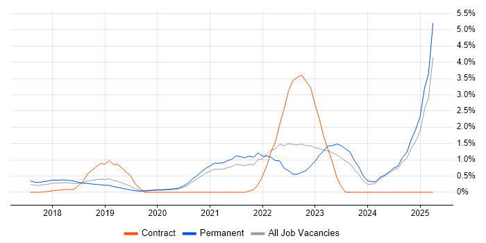 Job vacancy trend for Jest in Oxford Job vacancy trend for Jest in Oxford
