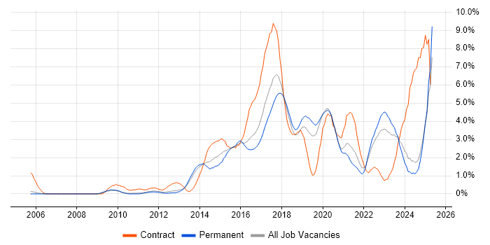 Job vacancy trend for JIRA in Oxford