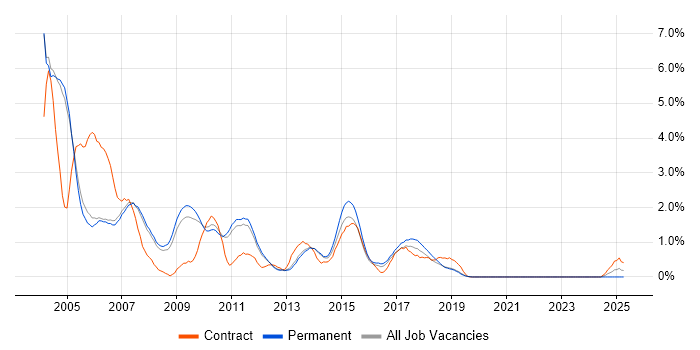 Job vacancy trend for JSP in Oxford