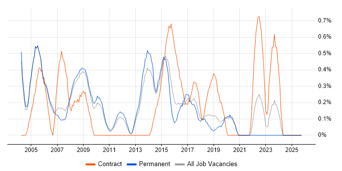 Junior Analyst job vacancy trend in Oxford