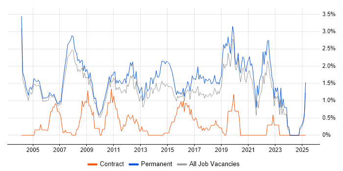 Job vacancy trend for Junior Developer in Oxford Job vacancy trend for Junior Developer in Oxford