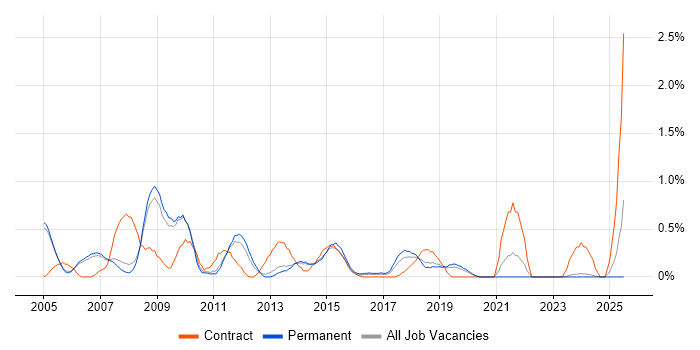 Job vacancy trend for Junior Project Manager in Oxford
