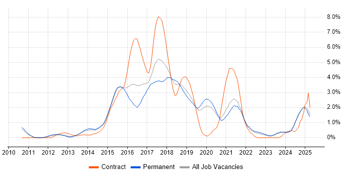 Job vacancy trend for Kanban in Oxford