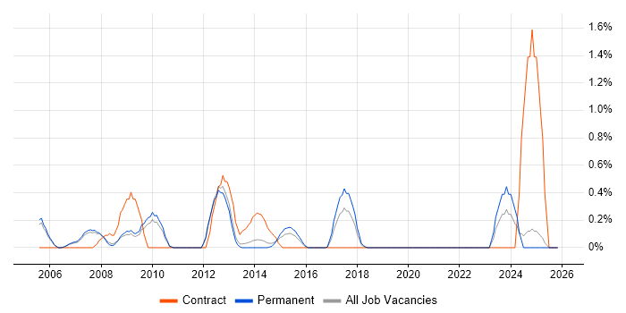 Korn job vacancy trend in Oxford