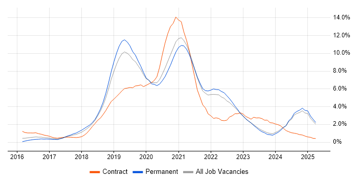 Job vacancy trend for Kubernetes in Oxford