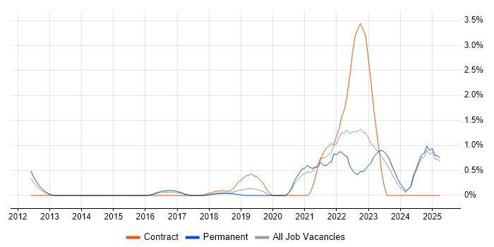 Job vacancy trend for Lambda Expressions in Oxford Job vacancy trend for Lambda Expressions in Oxford