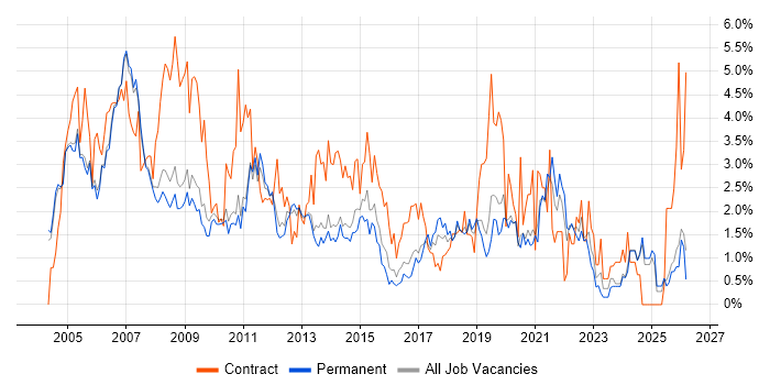 LAN job vacancy trend in Oxford
