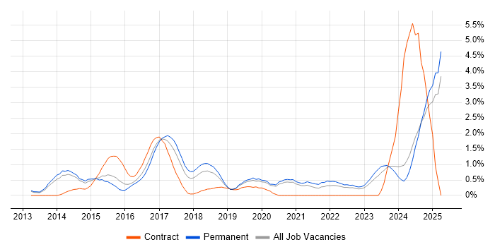 Job vacancy trend for Laravel in Oxford Job vacancy trend for Laravel in Oxford