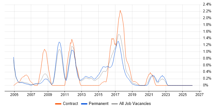 LDAP job vacancy trend in Oxford