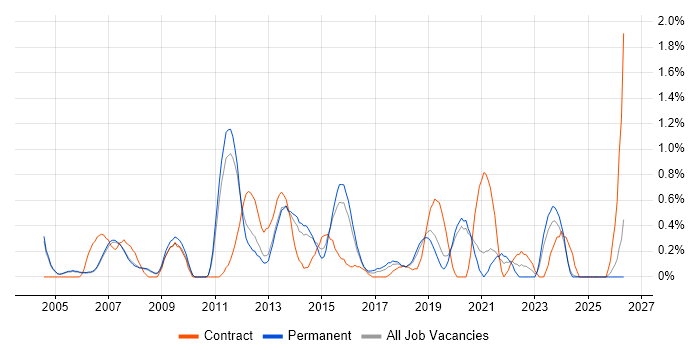 Lead Architect job vacancy trend in Oxford