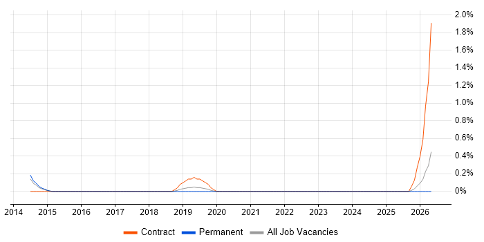 Lead Cloud Architect job vacancy trend in Oxford