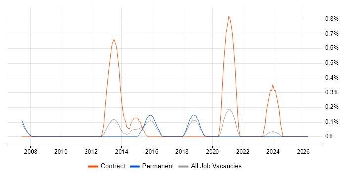 Lead Solutions Architect job vacancy trend in Oxford