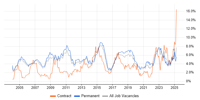Job vacancy trend for Lead in Oxford Job vacancy trend for Lead in Oxford