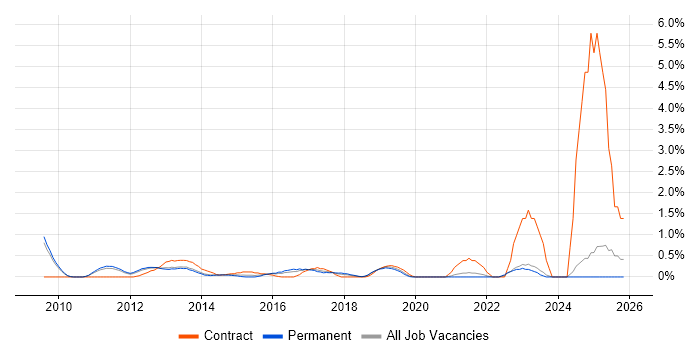 Lean Six Sigma job vacancy trend in Oxford
