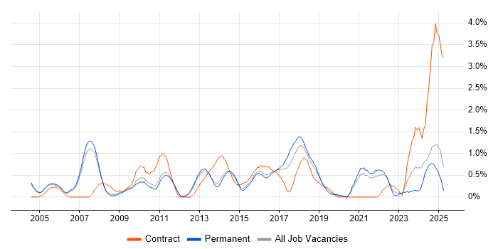 Job vacancy trend for Legacy Systems in Oxford