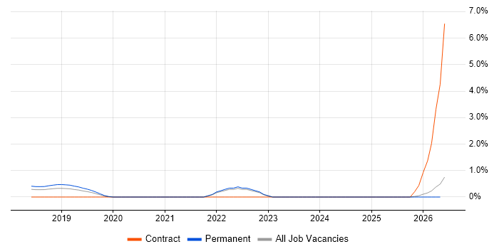 Lidar job vacancy trend in Oxford