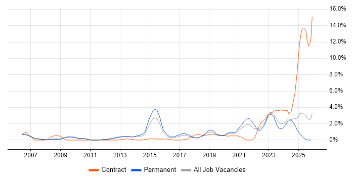 Life Science job vacancy trend in Oxford