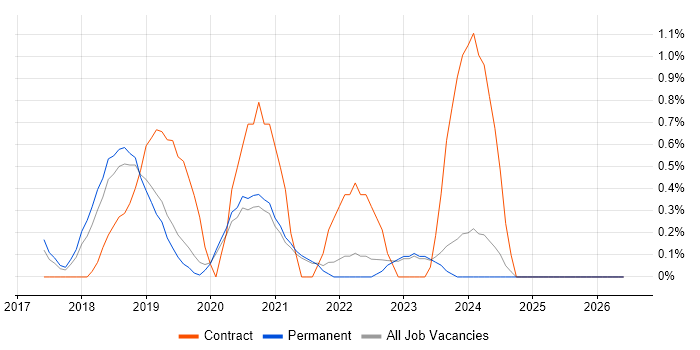 Lightning Web Components job vacancy trend in Oxford