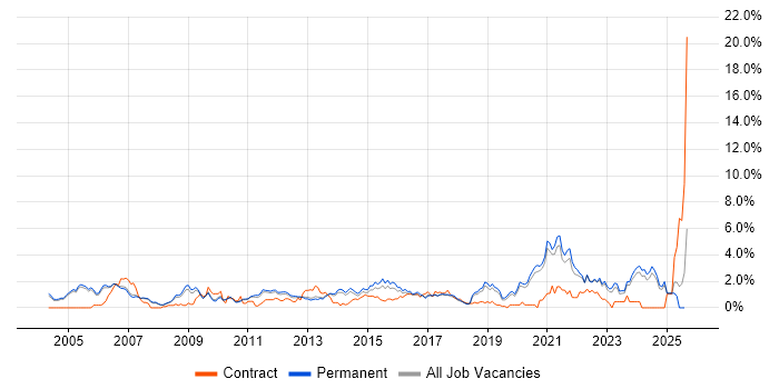 Job vacancy trend for Line Management in Oxford