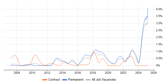 Job vacancy trend for Linux Command Line in Oxford Job vacancy trend for Linux Command Line in Oxford