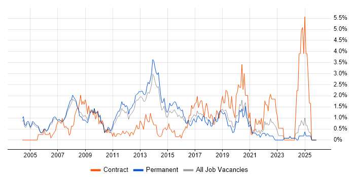 Linux Engineer job vacancy trend in Oxford