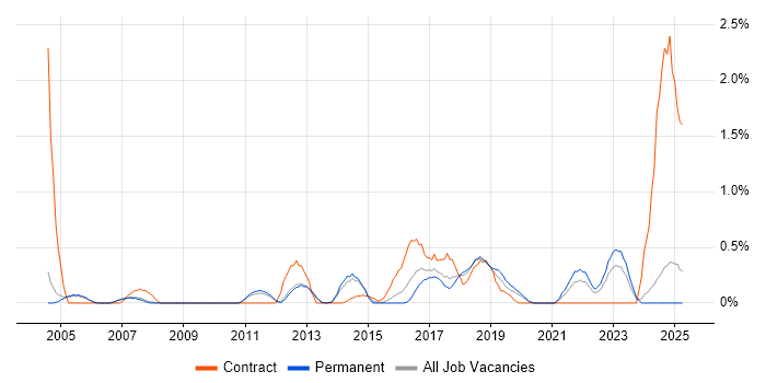 Job vacancy trend for Load Testing in Oxford