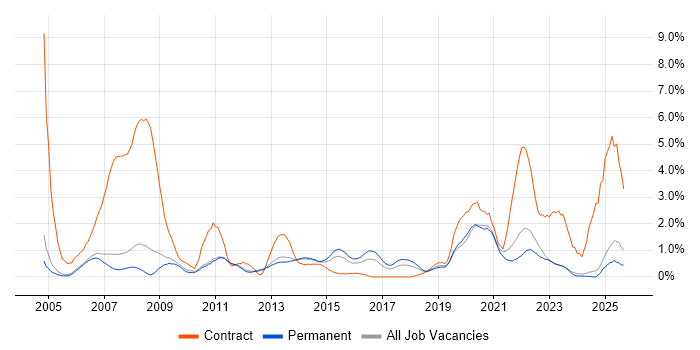Local Government job vacancy trend in Oxford
