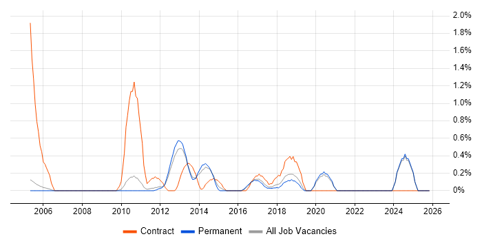 Logical Data Model job vacancy trend in Oxford
