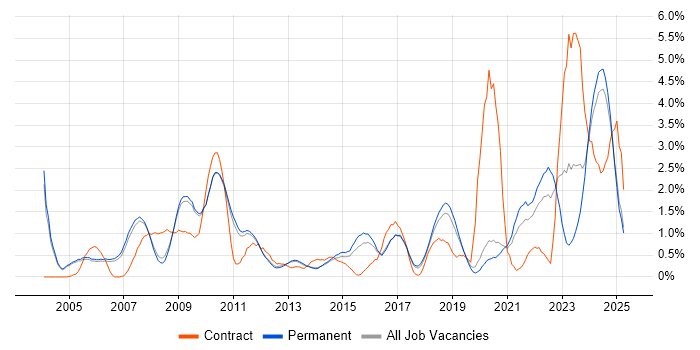 Job vacancy trend for Logistics in Oxford
