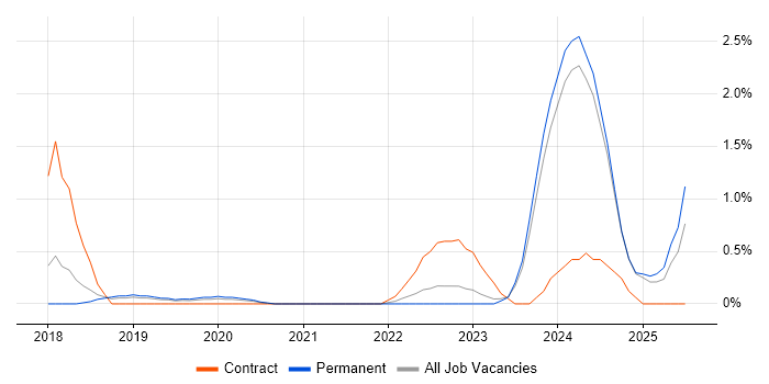 Job vacancy trend for Looker in Oxford Job vacancy trend for Looker in Oxford