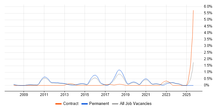 Low Latency job vacancy trend in Oxford